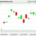 GLD charts on January 26, 2016