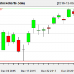 IBB charts on January 4, 2016