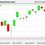 IBB charts on January 5, 2016