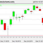 IBB charts on January 6, 2016