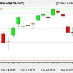 IBB charts on January 7, 2016