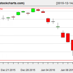 IBB charts on January 13, 2016