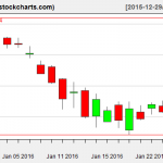 IBB charts on January 27, 2016