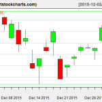 QQQ charts on December 31, 2015