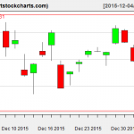 QQQ charts on January 5, 2016