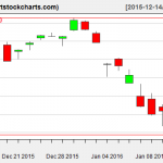 QQQ charts on January 13, 2016