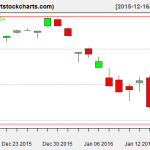 QQQ charts on January 15, 2016