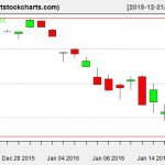 QQQ charts on January 20, 2016