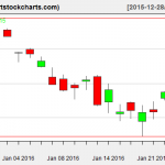 QQQ charts on January 26, 2016