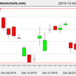 SLV charts on December 31, 2015