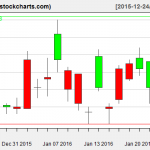 SLV charts on January 25, 2016