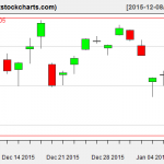 SPY charts on January 7, 2016