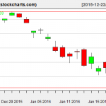 SPY charts on January 21, 2016