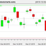 TLT charts on December 31, 2015