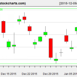 TLT charts on January 8, 2016