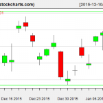 TLT charts on January 11, 2016