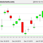 TLT charts on January 12, 2016