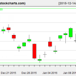 TLT charts on January 13, 2016