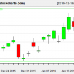 TLT charts on January 19, 2016