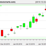 TLT charts on January 22, 2016