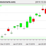 TLT charts on January 25, 2016