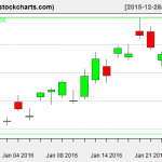 TLT charts on January 26, 2016