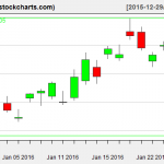 TLT charts on January 27, 2016