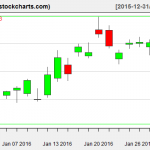 TLT charts on January 29, 2016