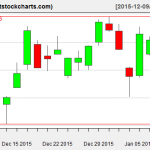 VNQ charts on January 8, 2016