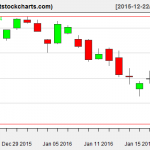 VNQ charts on January 21, 2016