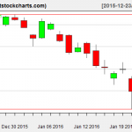 VNQ charts on January 22, 2016