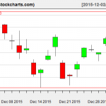 VTI charts on December 31, 2015