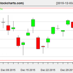 VTI charts on January 4, 2016