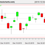 VTI charts on January 5, 2016