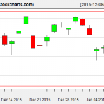 VTI charts on January 7, 2016