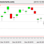 VTI charts on January 8, 2016