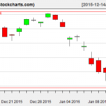 VTI charts on January 13, 2016