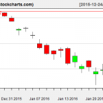 VTI charts on January 25, 2016