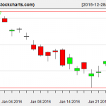 VTI charts on January 26, 2016