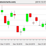 XLE charts on January 6, 2016