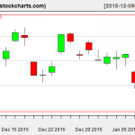 XLE charts on January 8, 2016