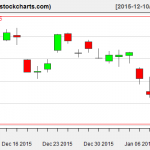 XLE charts on January 11, 2016