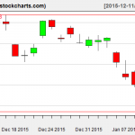 XLE charts on January 12, 2016