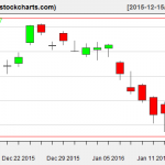 XLE charts on January 14, 2016