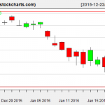 XLE charts on January 21, 2016