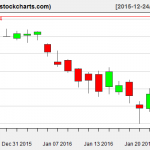 XLE charts on January 25, 2016