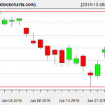 XLE charts on January 26, 2016