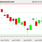 XLE charts on January 29, 2016