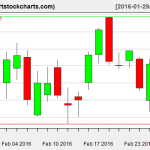 AAPL charts on February 26, 2016