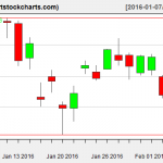 EWG charts on February 4, 2016